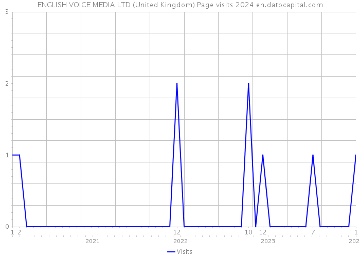 ENGLISH VOICE MEDIA LTD (United Kingdom) Page visits 2024 