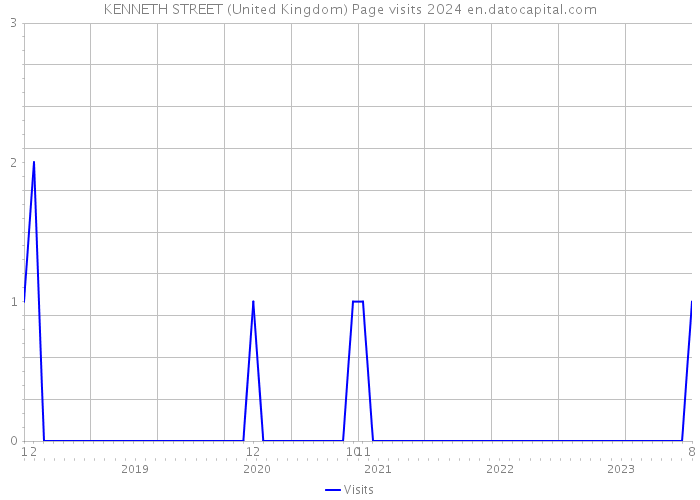 KENNETH STREET (United Kingdom) Page visits 2024 