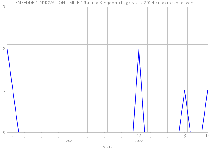 EMBEDDED INNOVATION LIMITED (United Kingdom) Page visits 2024 