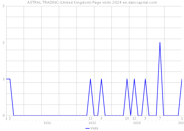 ASTRAL TRADING (United Kingdom) Page visits 2024 