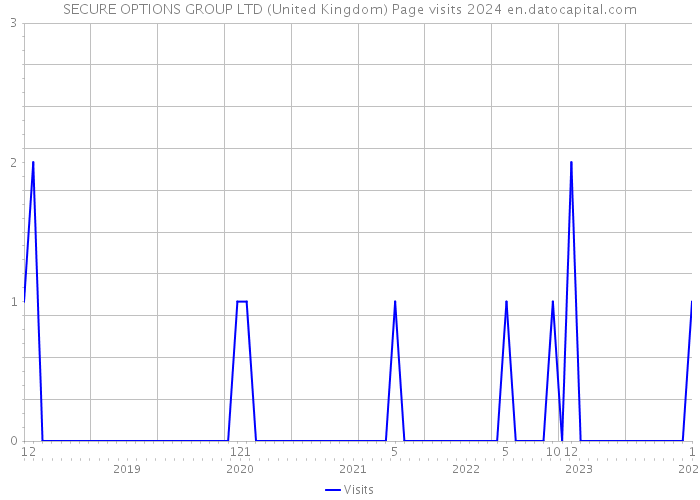 SECURE OPTIONS GROUP LTD (United Kingdom) Page visits 2024 