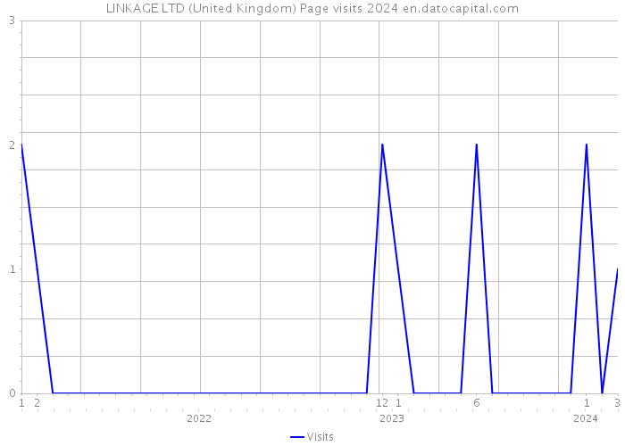 LINKAGE LTD (United Kingdom) Page visits 2024 