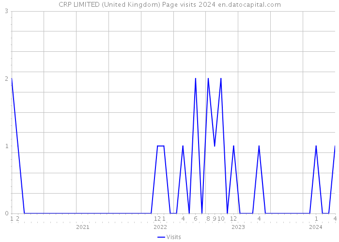 CRP LIMITED (United Kingdom) Page visits 2024 