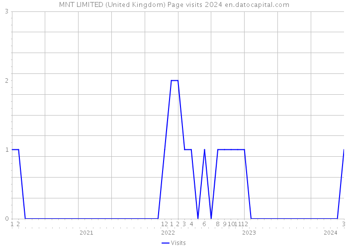 MNT LIMITED (United Kingdom) Page visits 2024 