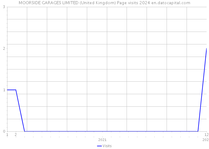 MOORSIDE GARAGES LIMITED (United Kingdom) Page visits 2024 