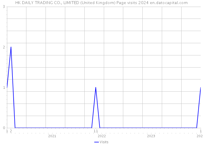 HK DAILY TRADING CO., LIMITED (United Kingdom) Page visits 2024 