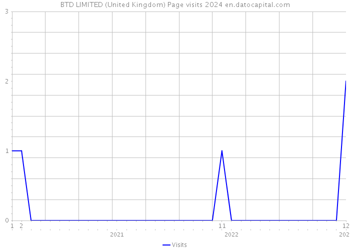 BTD LIMITED (United Kingdom) Page visits 2024 