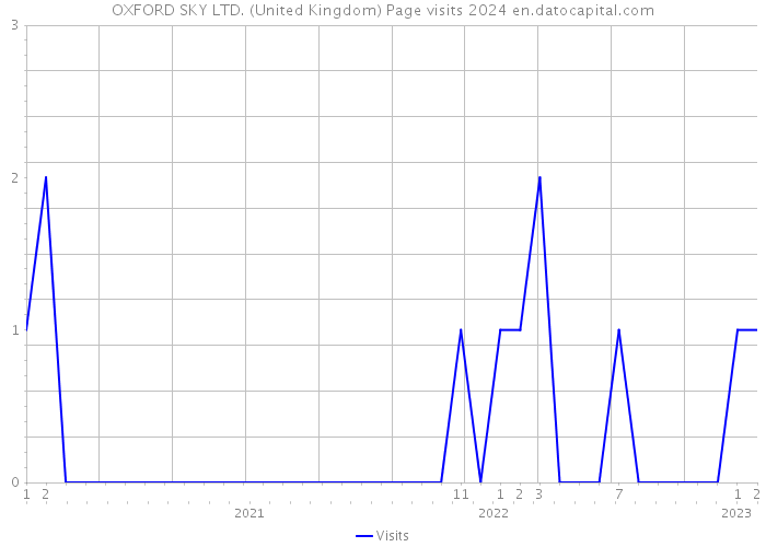 OXFORD SKY LTD. (United Kingdom) Page visits 2024 