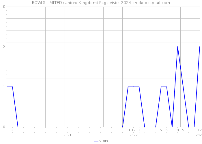 BOWLS LIMITED (United Kingdom) Page visits 2024 