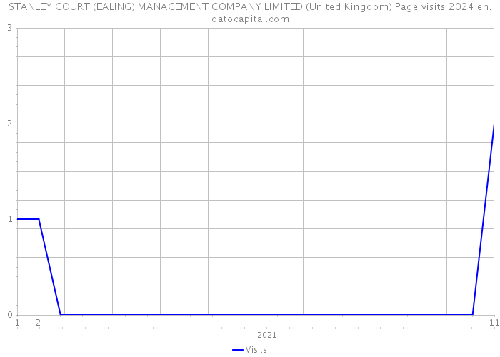 STANLEY COURT (EALING) MANAGEMENT COMPANY LIMITED (United Kingdom) Page visits 2024 