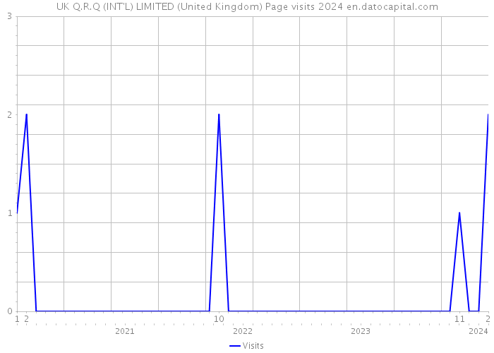 UK Q.R.Q (INT'L) LIMITED (United Kingdom) Page visits 2024 