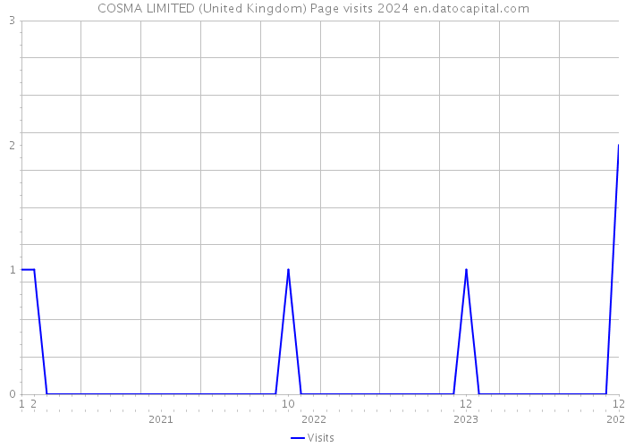 COSMA LIMITED (United Kingdom) Page visits 2024 
