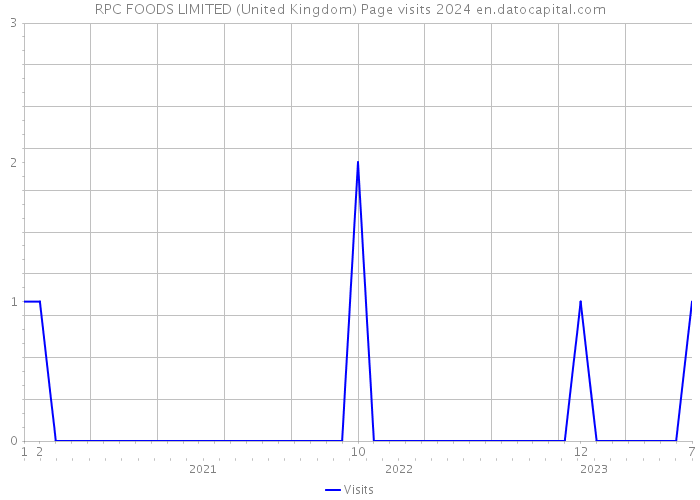 RPC FOODS LIMITED (United Kingdom) Page visits 2024 