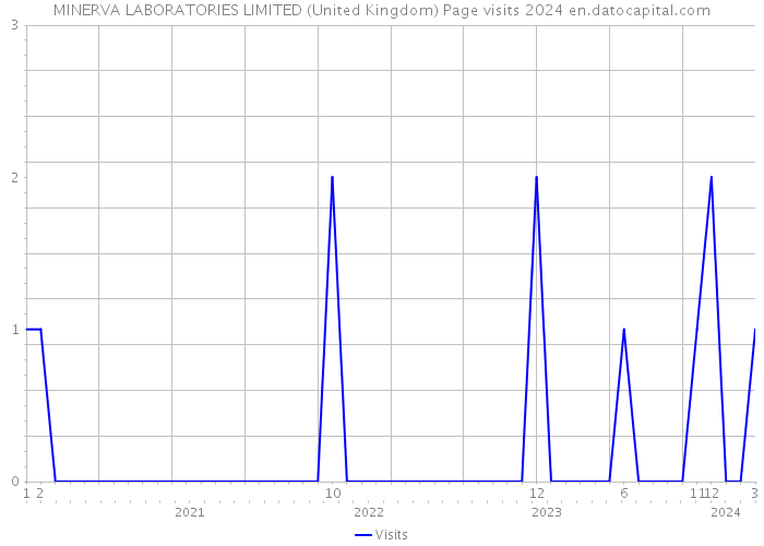 MINERVA LABORATORIES LIMITED (United Kingdom) Page visits 2024 