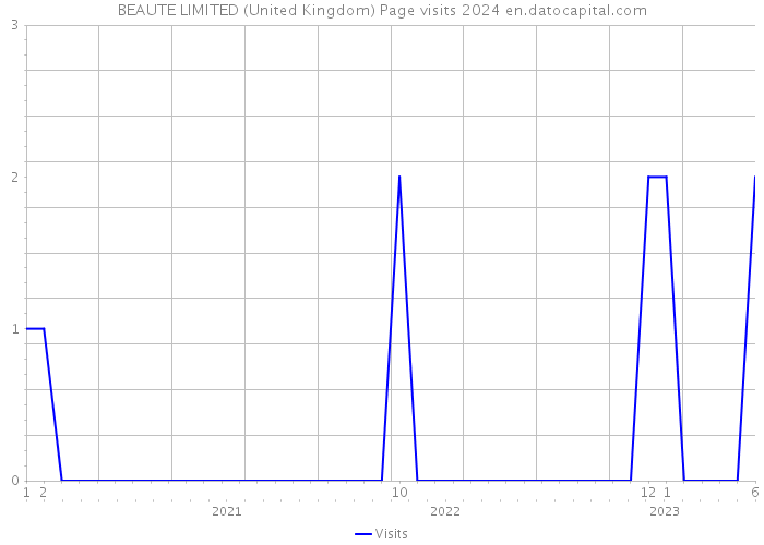 BEAUTE LIMITED (United Kingdom) Page visits 2024 
