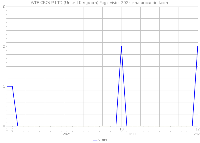 WTE GROUP LTD (United Kingdom) Page visits 2024 