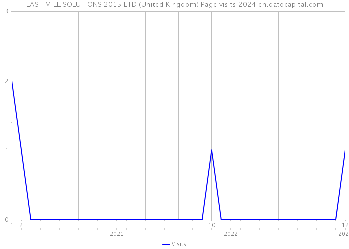 LAST MILE SOLUTIONS 2015 LTD (United Kingdom) Page visits 2024 