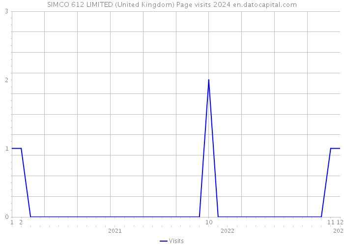 SIMCO 612 LIMITED (United Kingdom) Page visits 2024 