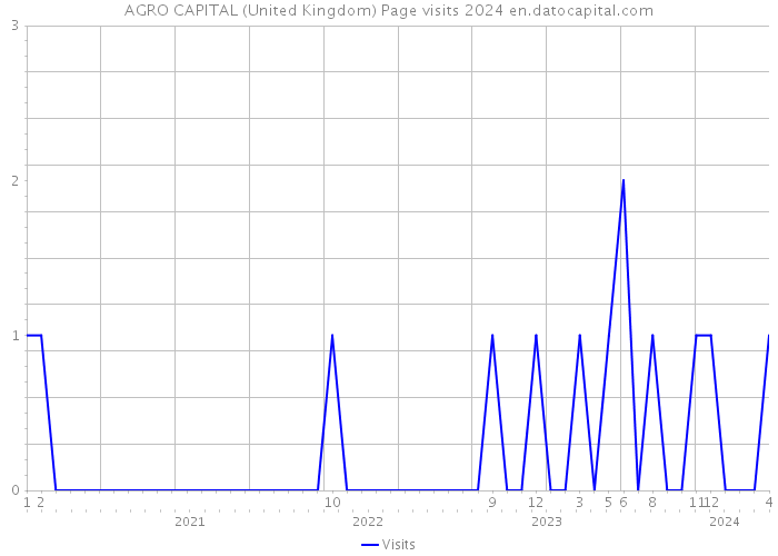AGRO CAPITAL (United Kingdom) Page visits 2024 
