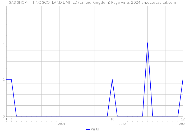 SAS SHOPFITTING SCOTLAND LIMITED (United Kingdom) Page visits 2024 