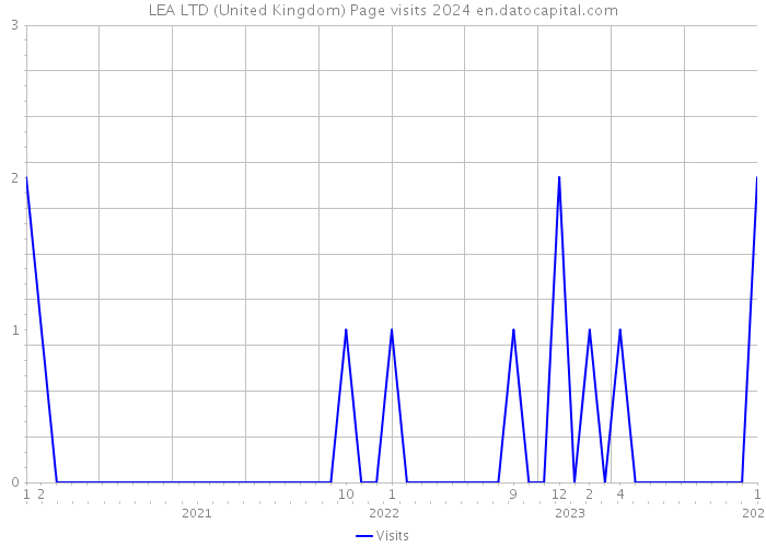 LEA LTD (United Kingdom) Page visits 2024 