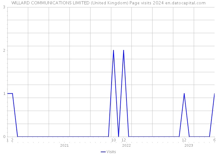 WILLARD COMMUNICATIONS LIMITED (United Kingdom) Page visits 2024 