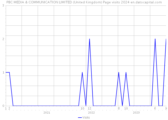 PBC MEDIA & COMMUNICATION LIMITED (United Kingdom) Page visits 2024 