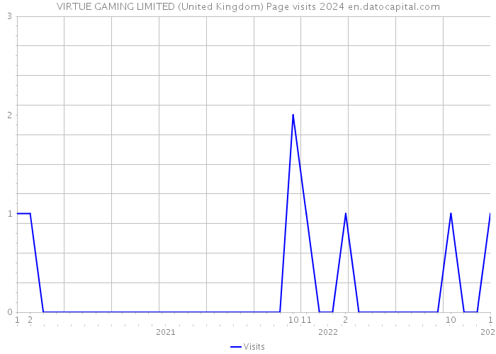 VIRTUE GAMING LIMITED (United Kingdom) Page visits 2024 