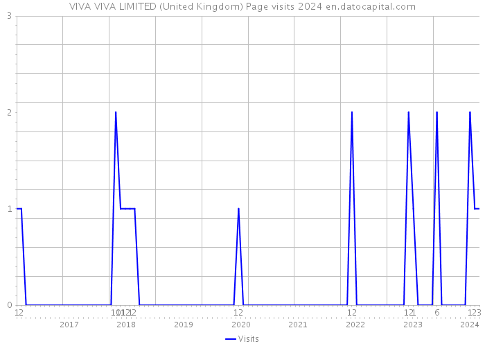 VIVA VIVA LIMITED (United Kingdom) Page visits 2024 