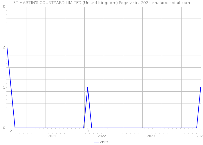 ST MARTIN'S COURTYARD LIMITED (United Kingdom) Page visits 2024 