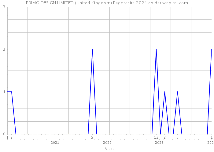 PRIMO DESIGN LIMITED (United Kingdom) Page visits 2024 