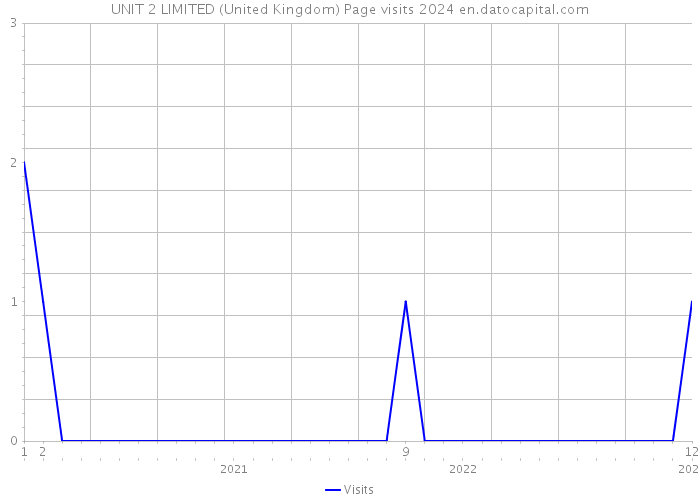 UNIT 2 LIMITED (United Kingdom) Page visits 2024 