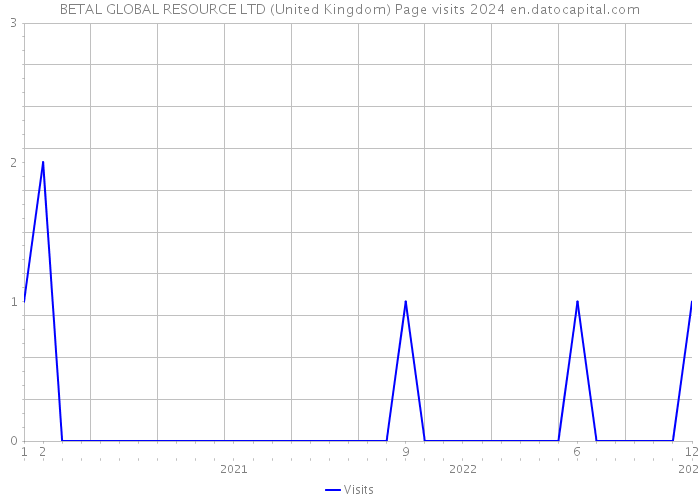 BETAL GLOBAL RESOURCE LTD (United Kingdom) Page visits 2024 