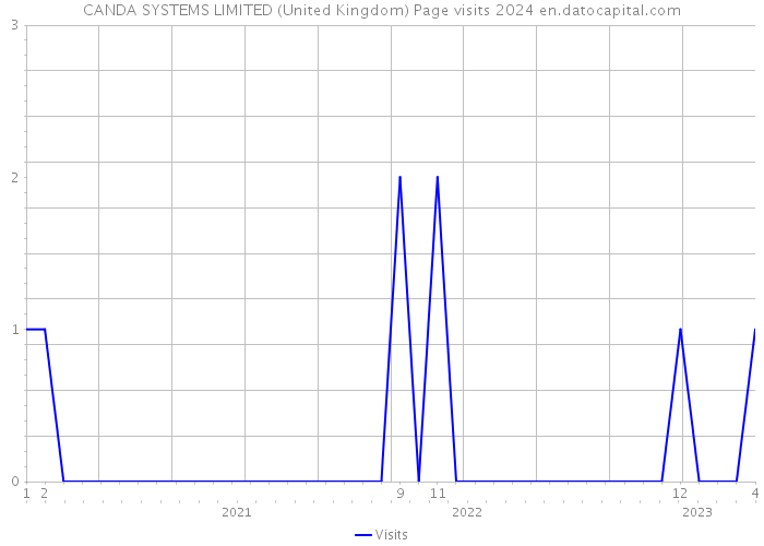 CANDA SYSTEMS LIMITED (United Kingdom) Page visits 2024 