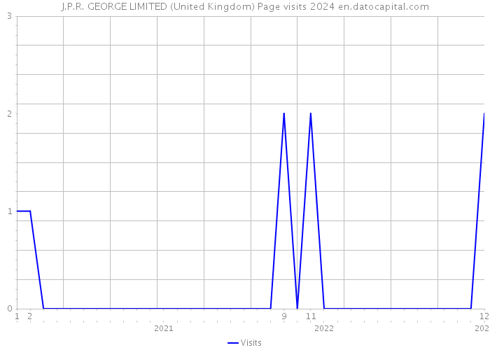 J.P.R. GEORGE LIMITED (United Kingdom) Page visits 2024 