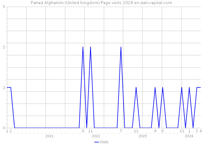Fahad Alghanim (United Kingdom) Page visits 2024 