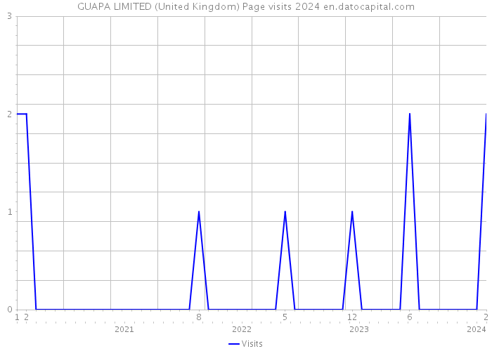 GUAPA LIMITED (United Kingdom) Page visits 2024 