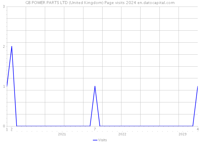 GB POWER PARTS LTD (United Kingdom) Page visits 2024 