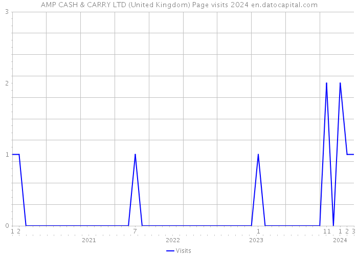 AMP CASH & CARRY LTD (United Kingdom) Page visits 2024 
