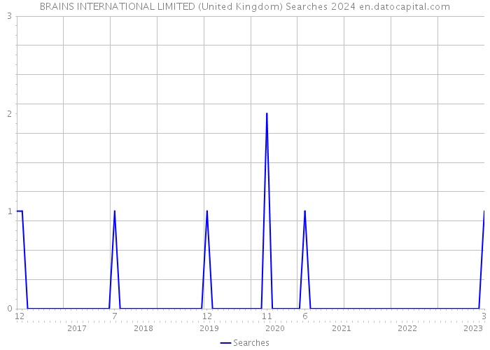 BRAINS INTERNATIONAL LIMITED (United Kingdom) Searches 2024 
