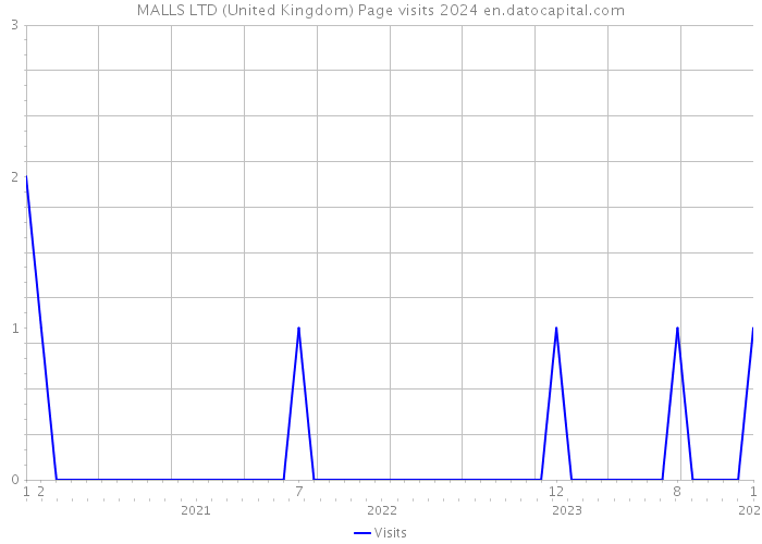 MALLS LTD (United Kingdom) Page visits 2024 