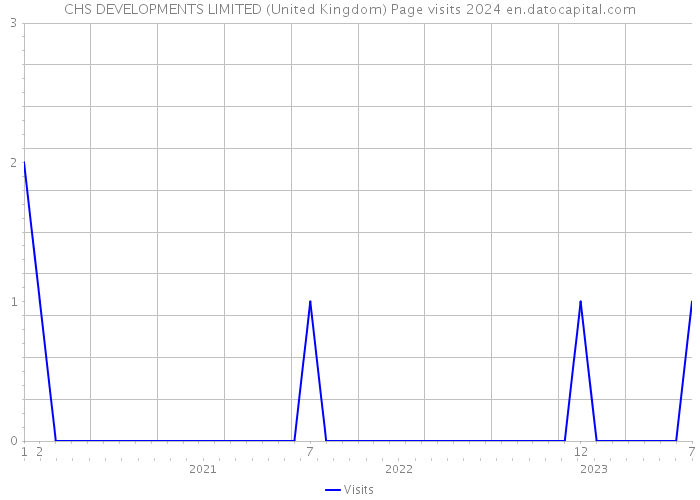 CHS DEVELOPMENTS LIMITED (United Kingdom) Page visits 2024 