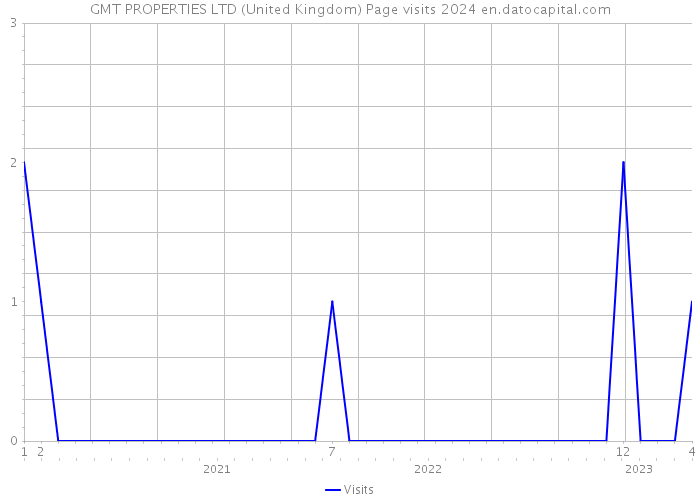 GMT PROPERTIES LTD (United Kingdom) Page visits 2024 