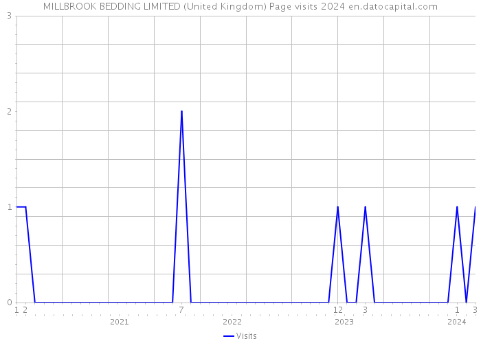MILLBROOK BEDDING LIMITED (United Kingdom) Page visits 2024 
