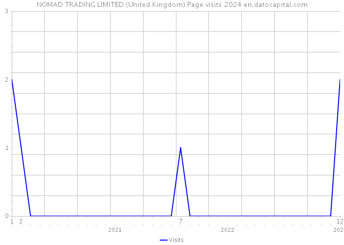 NOMAD TRADING LIMITED (United Kingdom) Page visits 2024 
