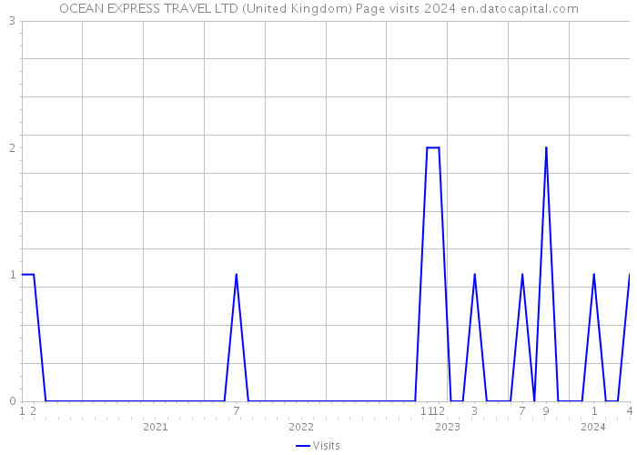 OCEAN EXPRESS TRAVEL LTD (United Kingdom) Page visits 2024 