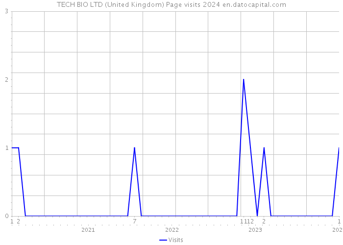 TECH BIO LTD (United Kingdom) Page visits 2024 