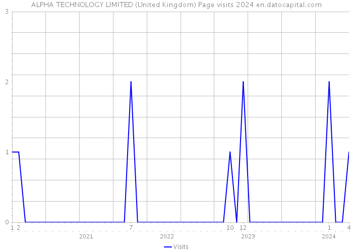 ALPHA TECHNOLOGY LIMITED (United Kingdom) Page visits 2024 
