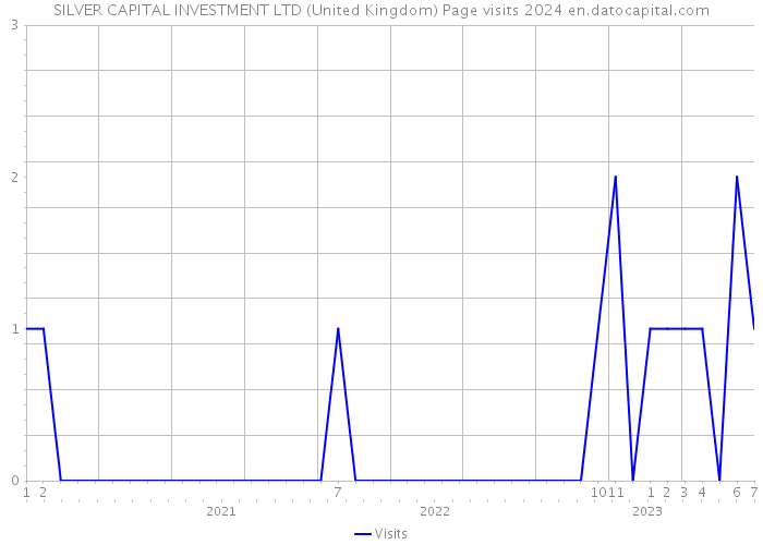 SILVER CAPITAL INVESTMENT LTD (United Kingdom) Page visits 2024 