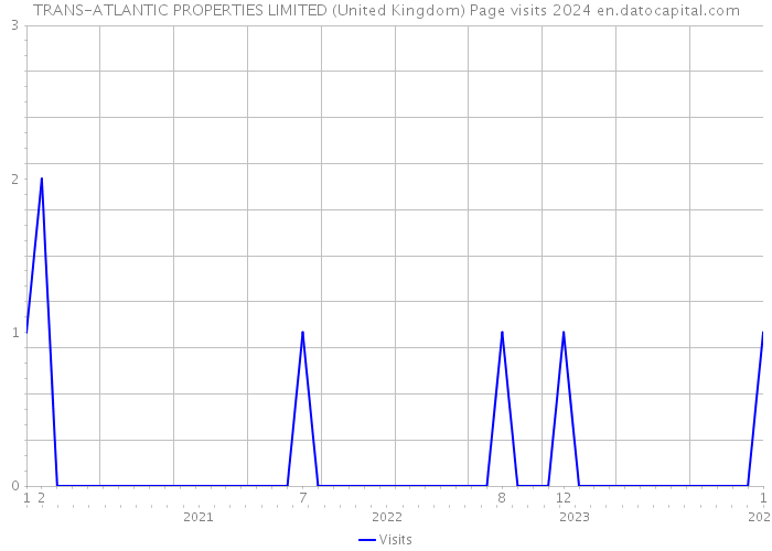 TRANS-ATLANTIC PROPERTIES LIMITED (United Kingdom) Page visits 2024 